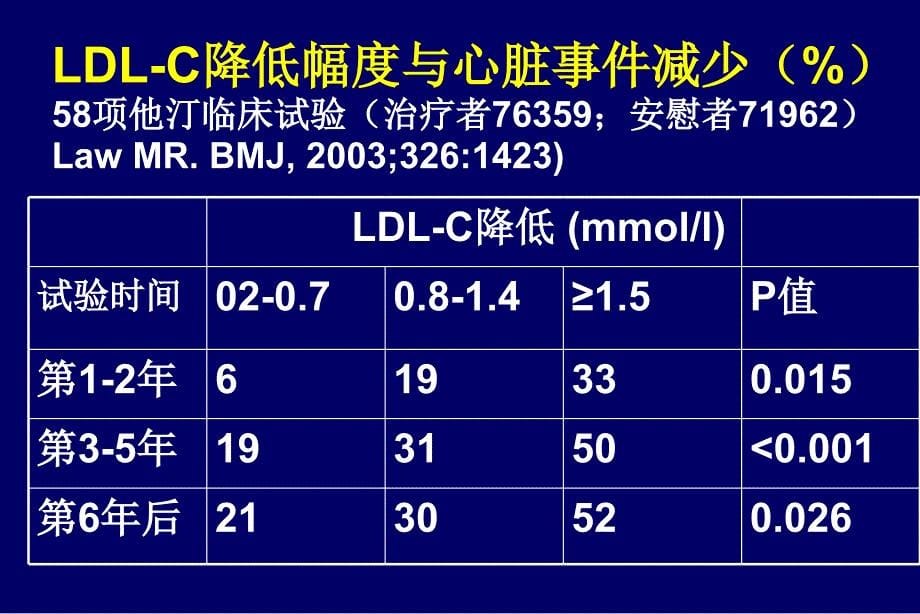 冠心病糖尿病等高危人群血脂治疗策略_第5页