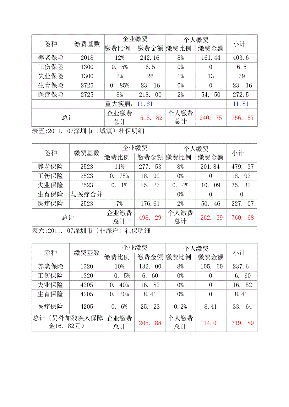 全国37个城市社会保险基数及缴费比例表_第2页