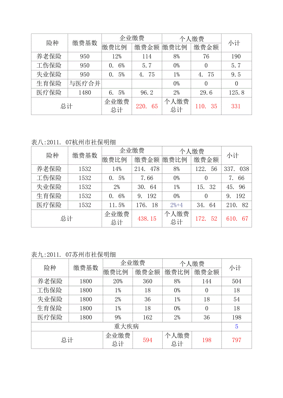 全国37个城市社会保险基数及缴费比例表_第3页