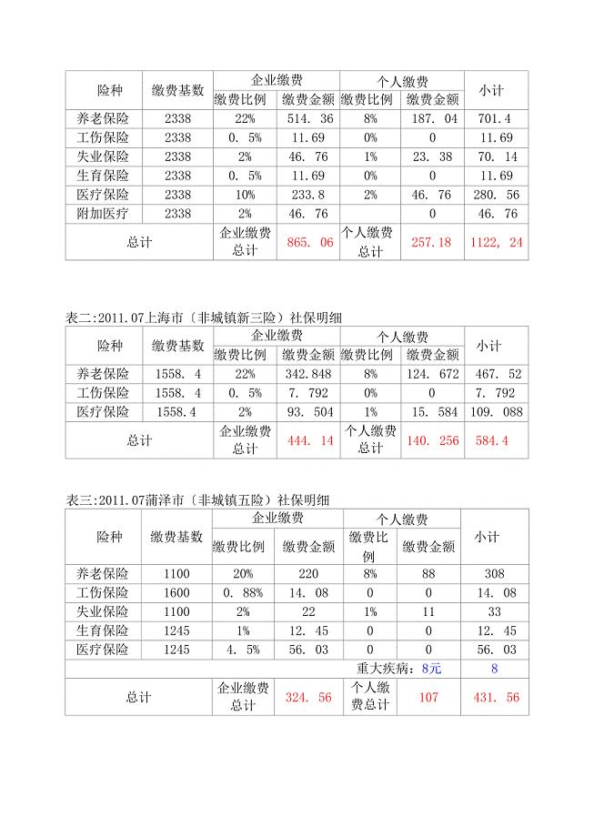 全国37个城市社会保险基数及缴费比例表