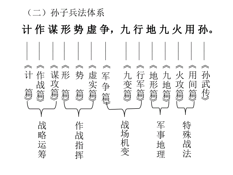 孙子兵法赏析与应用_第4页