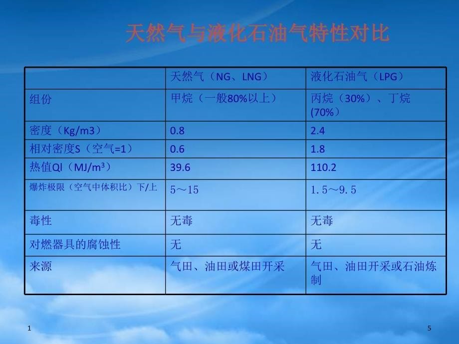 住宅小区燃气用户安全培训PPTPPT54页_第5页