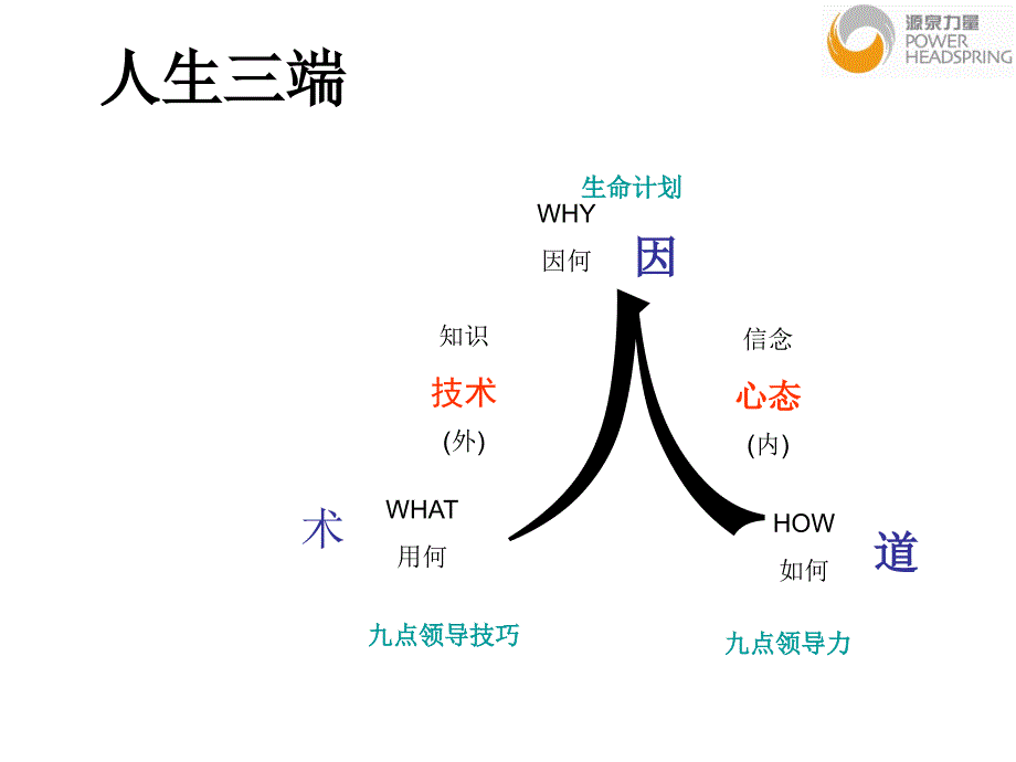 九点领导力ppt课件_第3页