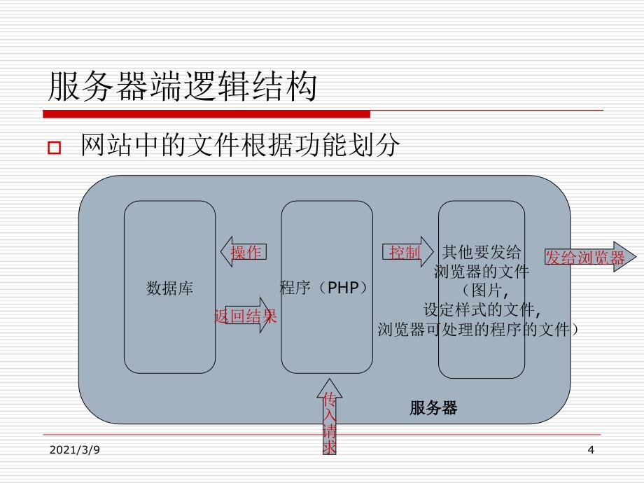 web编程基础PPT课件_第4页