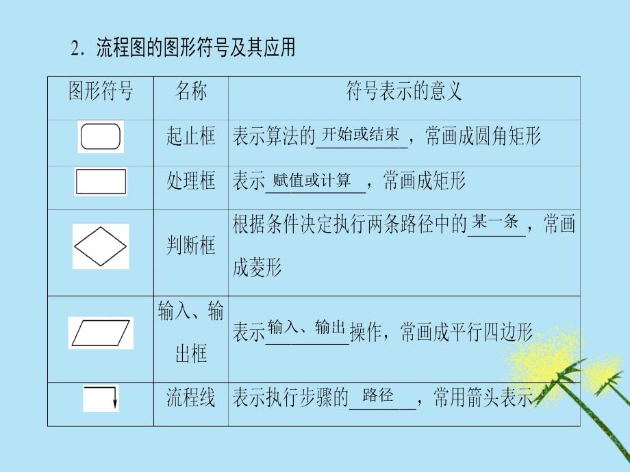 2018-2019学年高中数学 第1章 算法初步 1.2 流程图课件 苏教版必修3_第4页