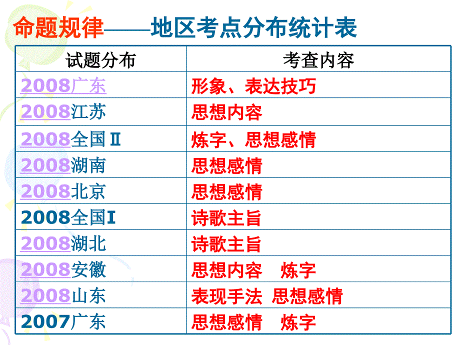 古代诗词鉴赏的准确表述_第3页