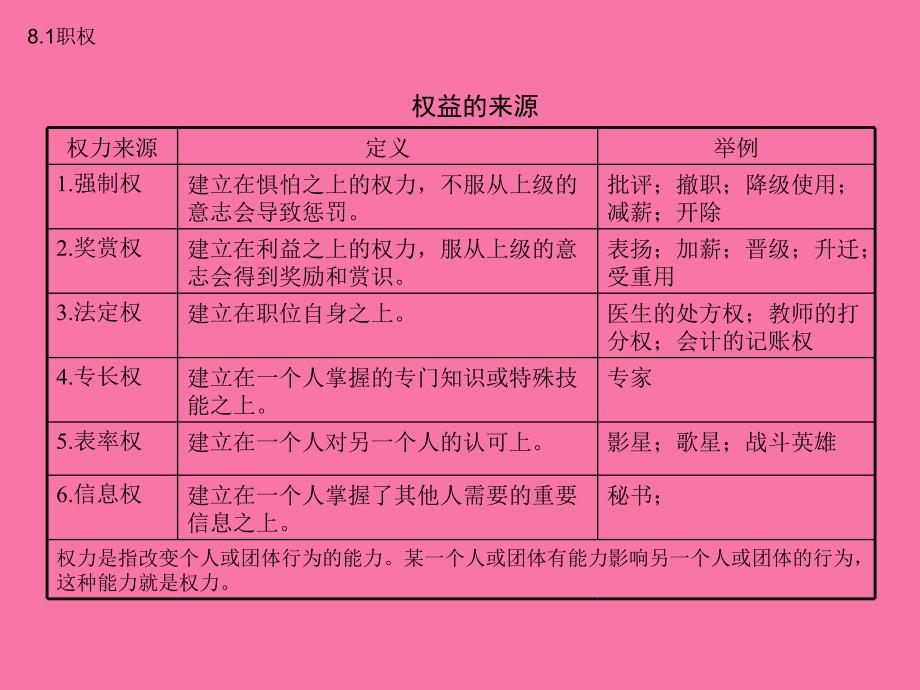 管理学第8讲组织关系ppt课件_第3页