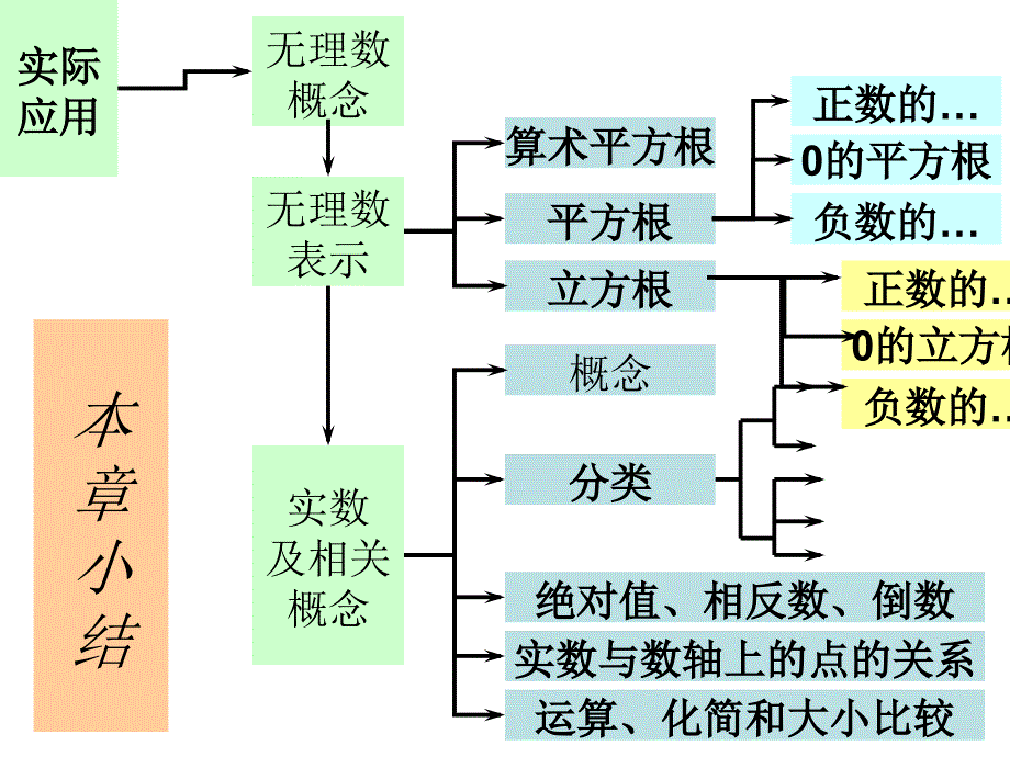 第二章实数_复习课件_第1页