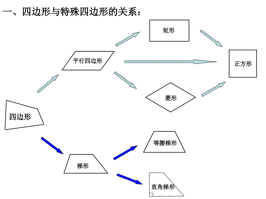 四边形复习课件 (2)_第2页