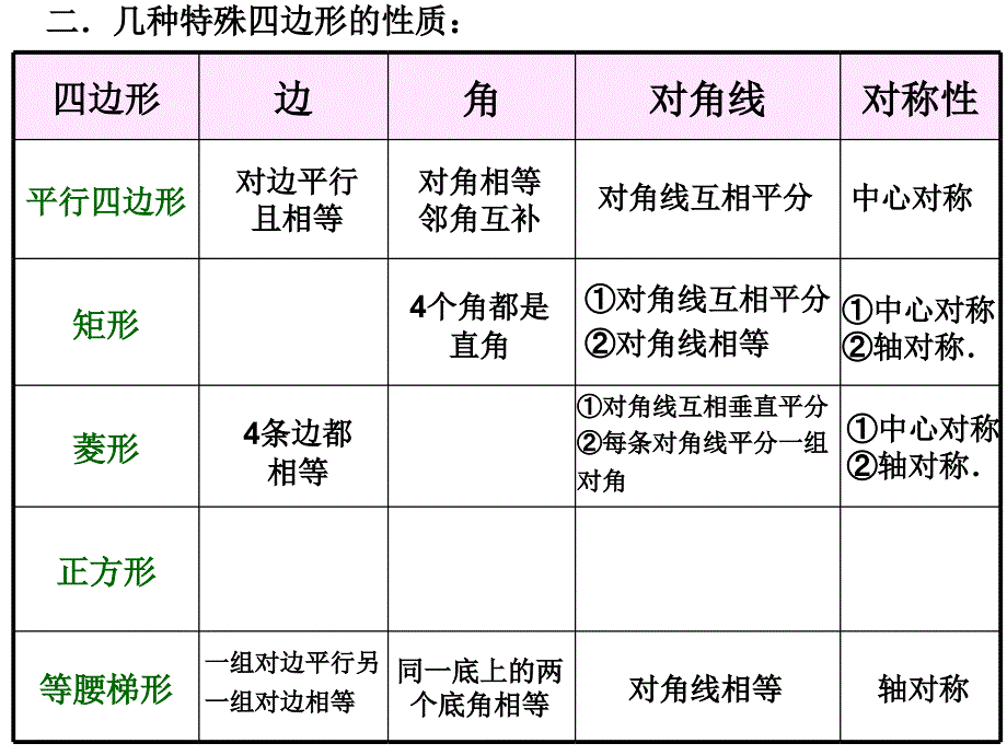 四边形复习课件 (2)_第3页