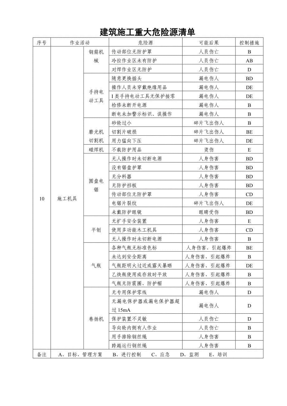 【施工管理】建筑施工重大危险源清单.doc_第5页