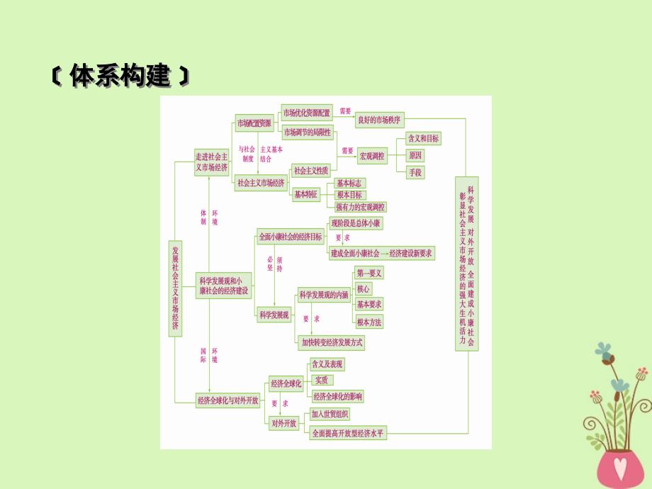 2019届高考政治一轮复习 第四单元 发展社会主义市场经济单元整合提升课件 新人教版必修1_第4页