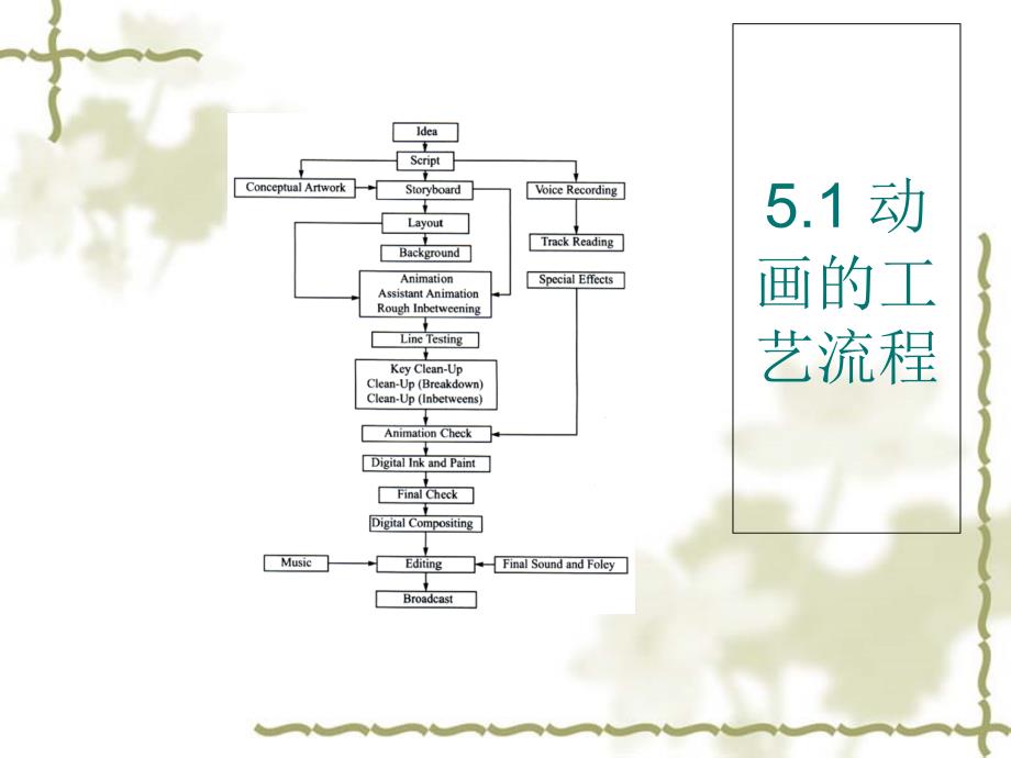 动画的制作流程课件_第2页