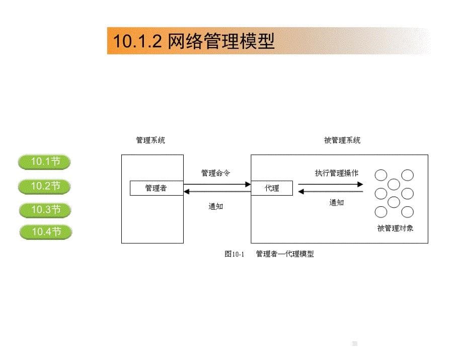 网络管理与安全PPT课件_第5页