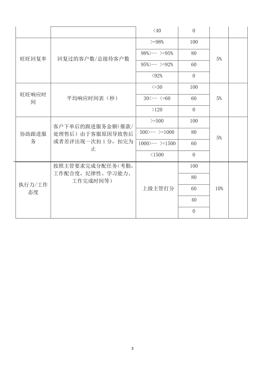 某电商员工绩效考核方案.doc_第3页