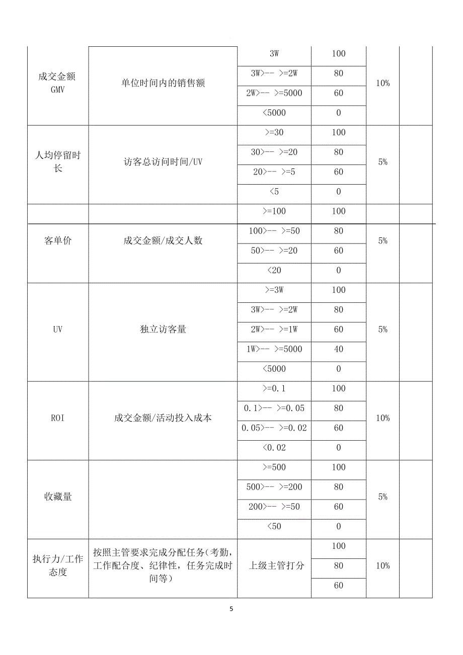 某电商员工绩效考核方案.doc_第5页