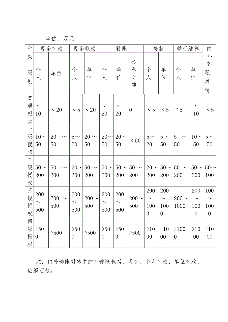 某农村商业银行柜台业务授权管理细则_第4页