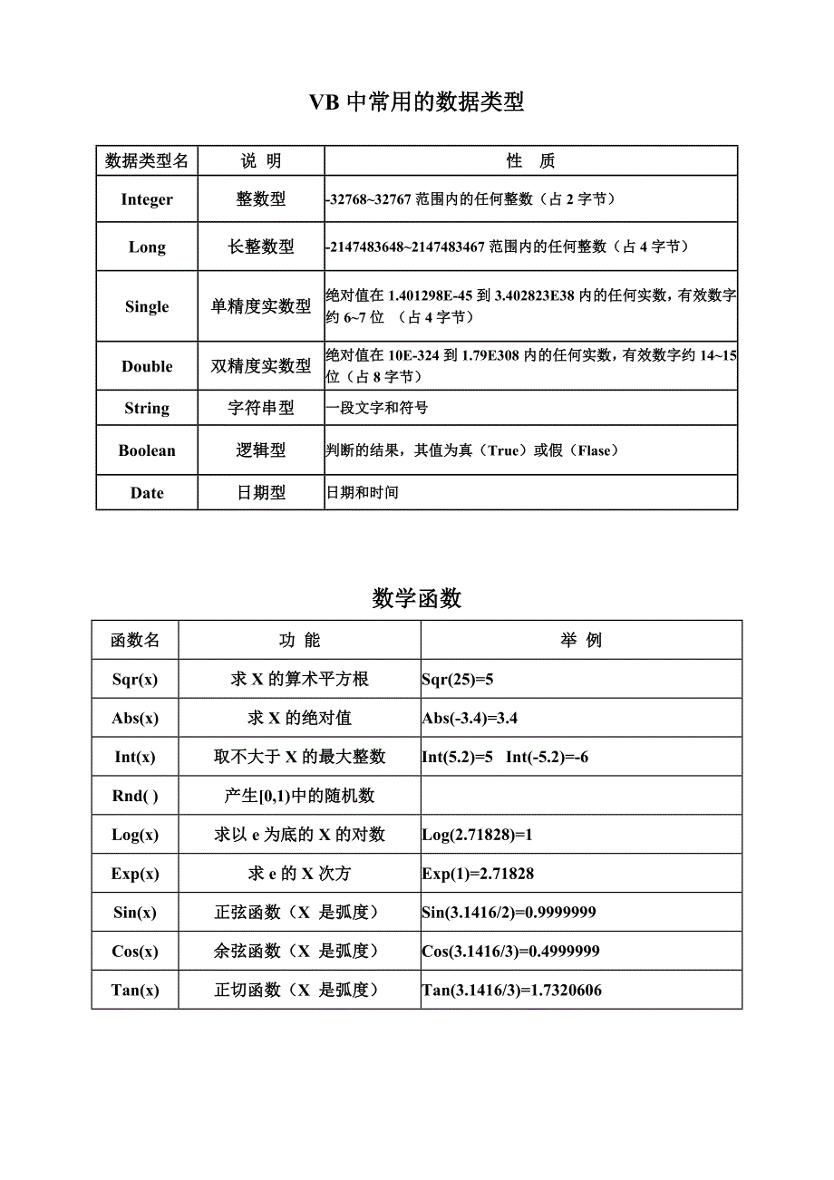 VB中常用的数据类型、函数、运算符.doc_第1页