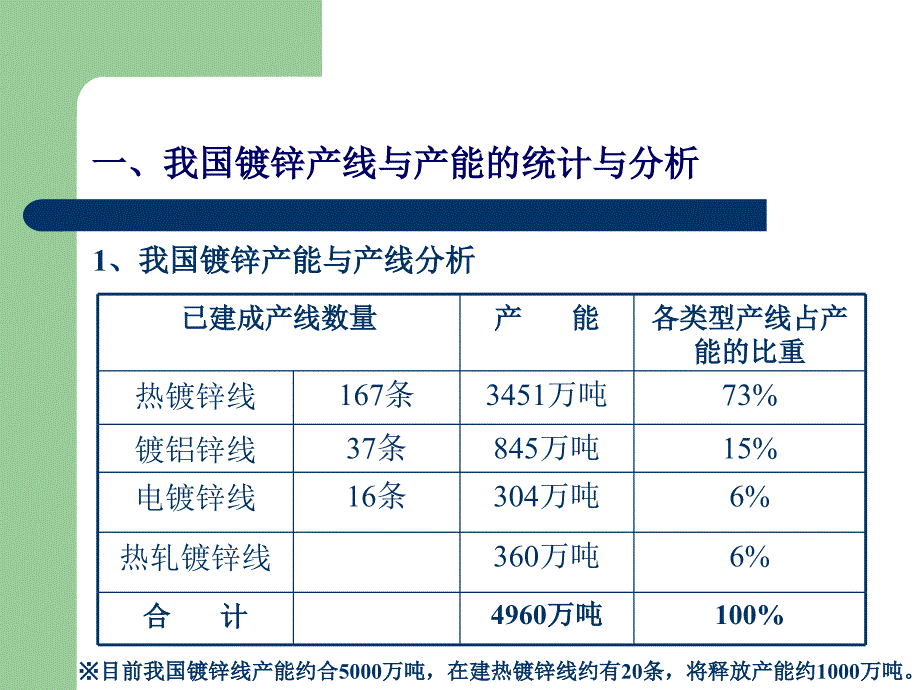 镀锌板产量预测及对锌需求的分析共享精品_第4页