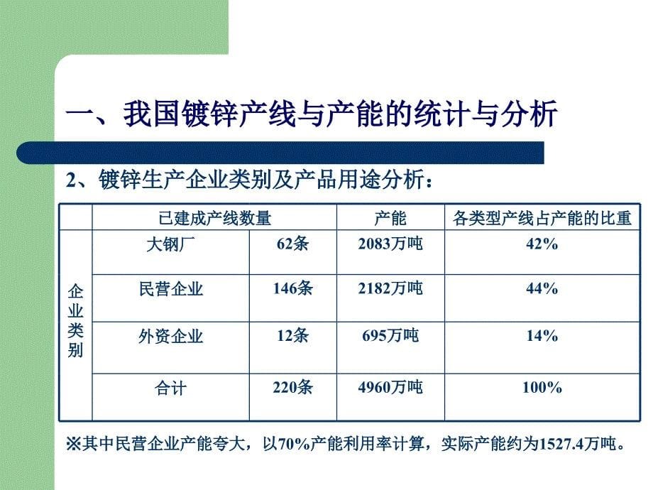 镀锌板产量预测及对锌需求的分析共享精品_第5页