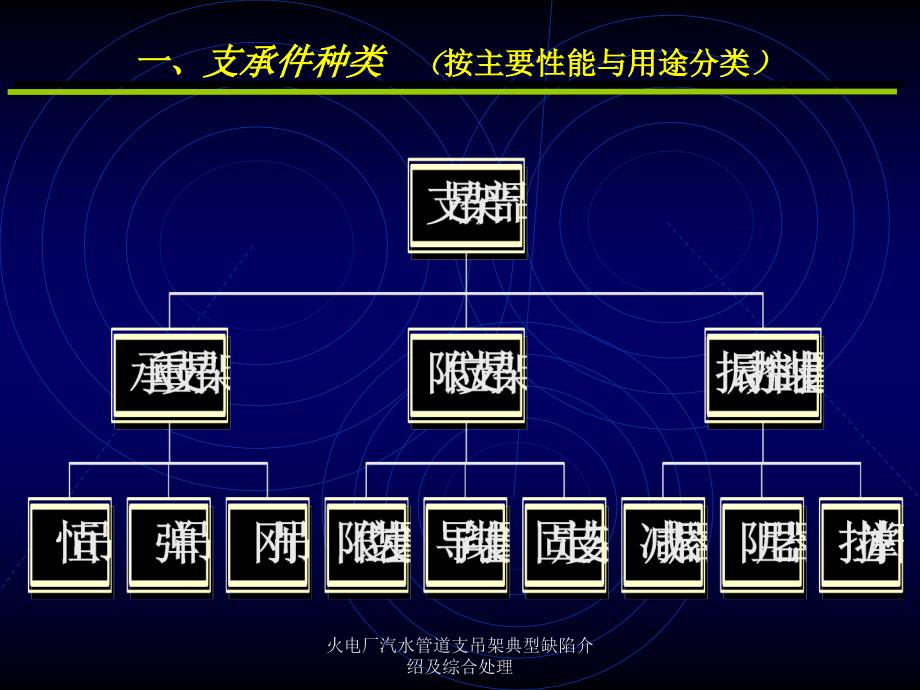 火电厂汽水管道支吊架典型缺陷介绍及综合处理课件_第3页