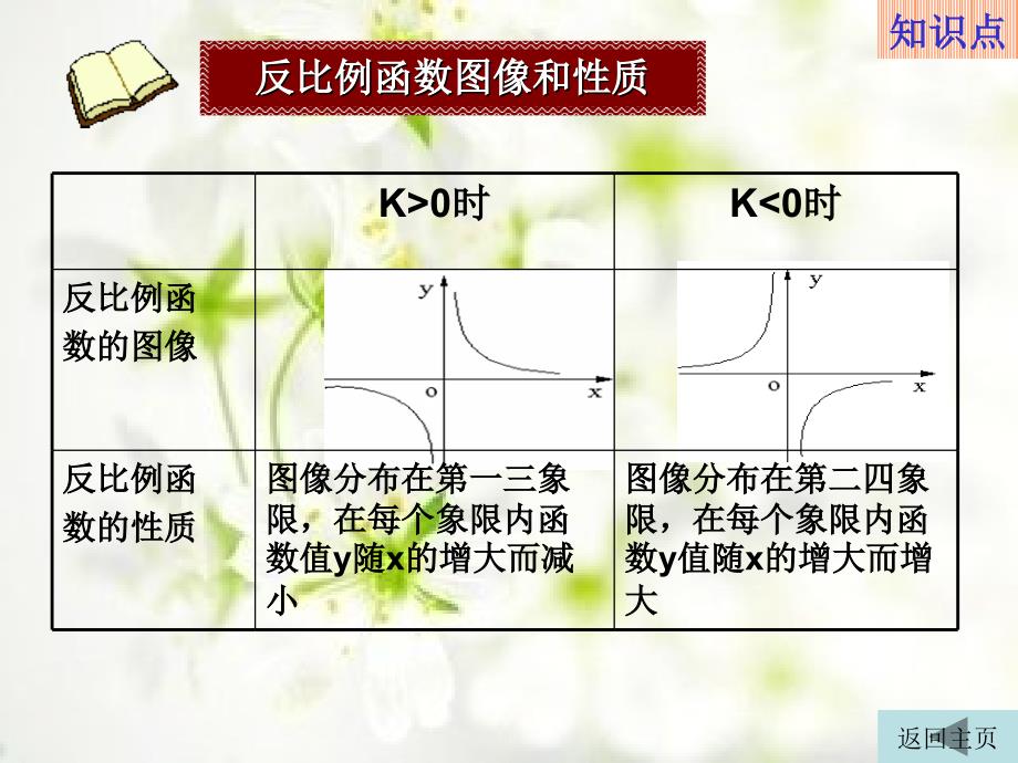 图像分布在第二四象限在每个象限内函数y值随x的增大而增大_第1页