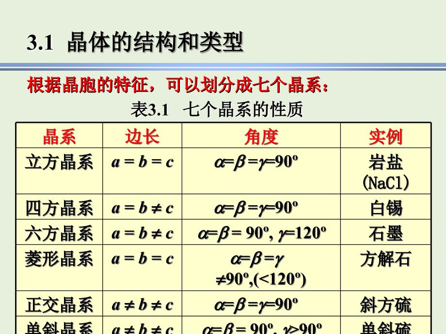 现代基础化学：第三章 固体结构和固体的性能_第4页