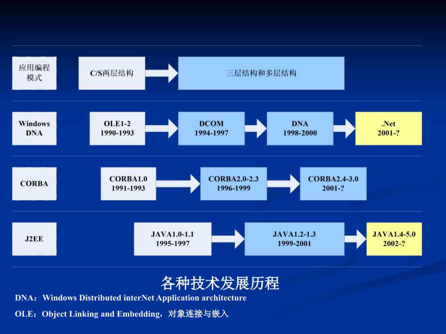 第七章CORBA分布对象技术_第3页