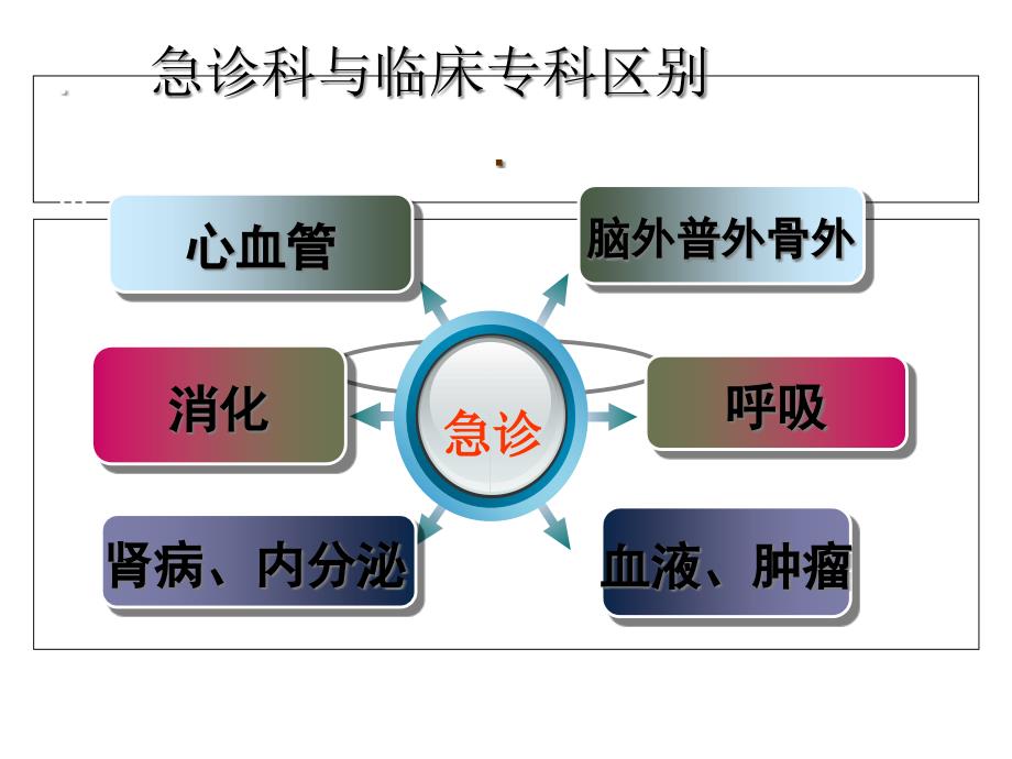 急危重患者在急诊科的抢救课件_第4页