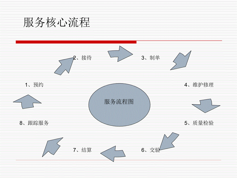 4S店售后服务工作流程_第2页