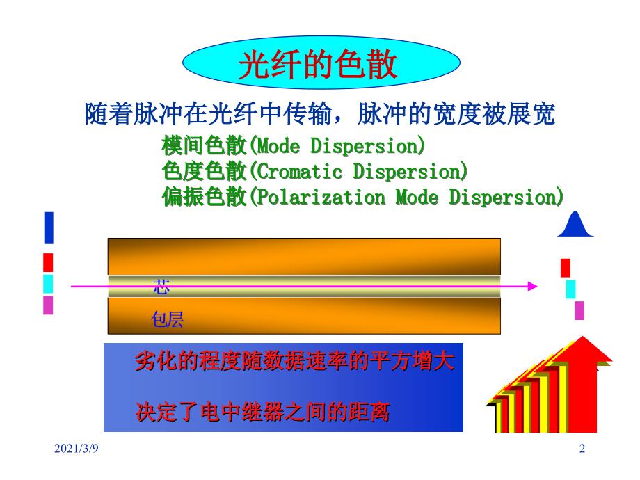 光纤的色散与非线性效应PPT课件_第2页