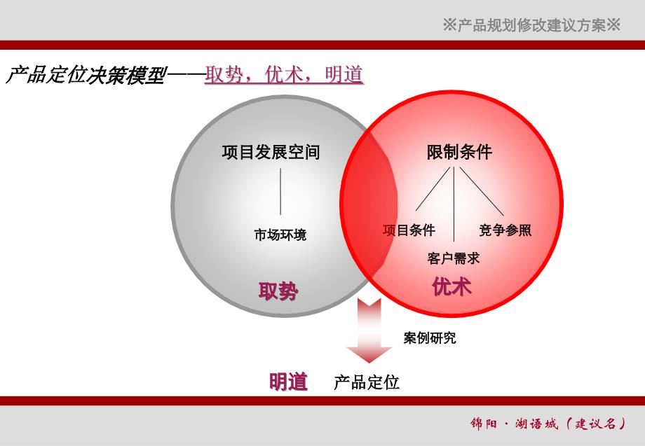 某楼盘产品定位规划修改建议方案_第4页