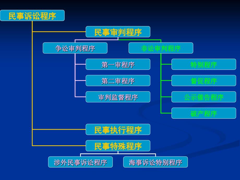 第10审判程序概述_第2页