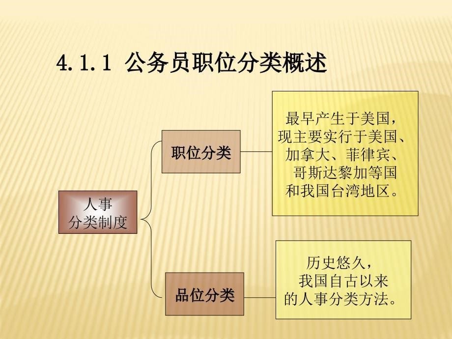 第4章公务员职务与级别_第5页