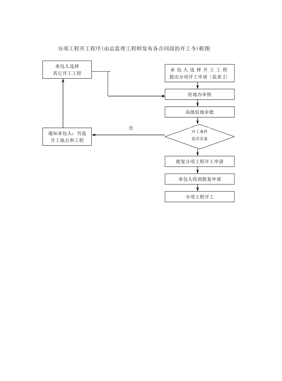 路桥工程监理工作流程图.doc_第1页