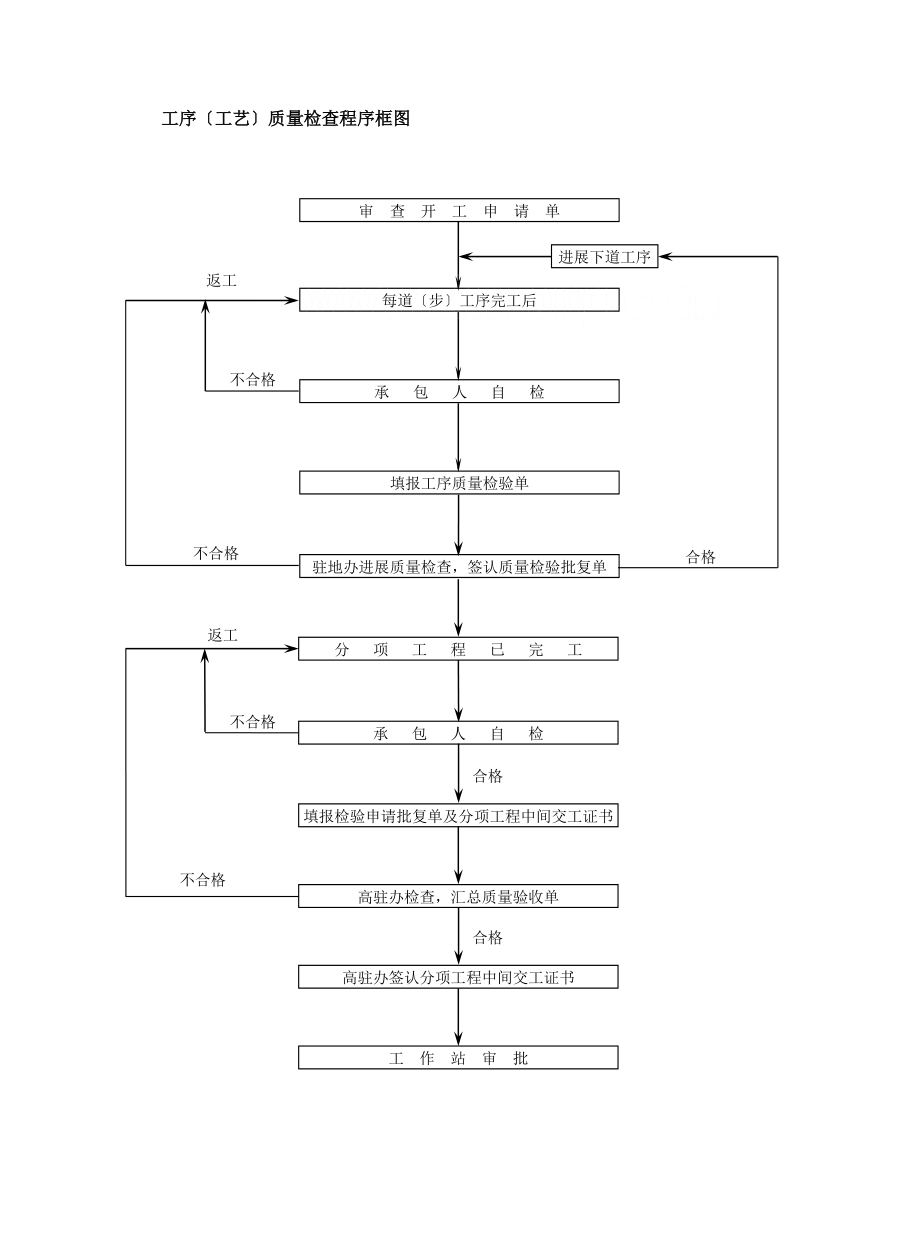 路桥工程监理工作流程图.doc_第2页