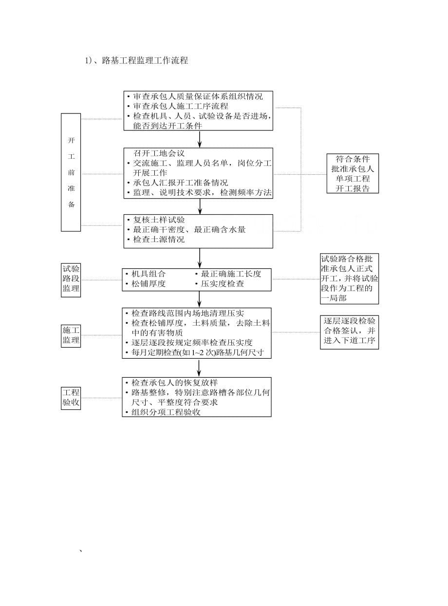 路桥工程监理工作流程图.doc_第5页