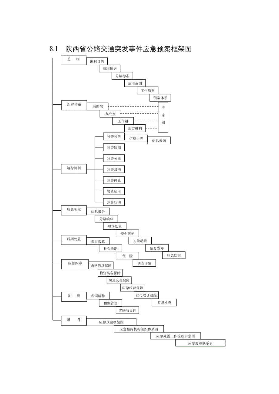 陕西省公路交通突发事件应急预案框架图.doc_第1页