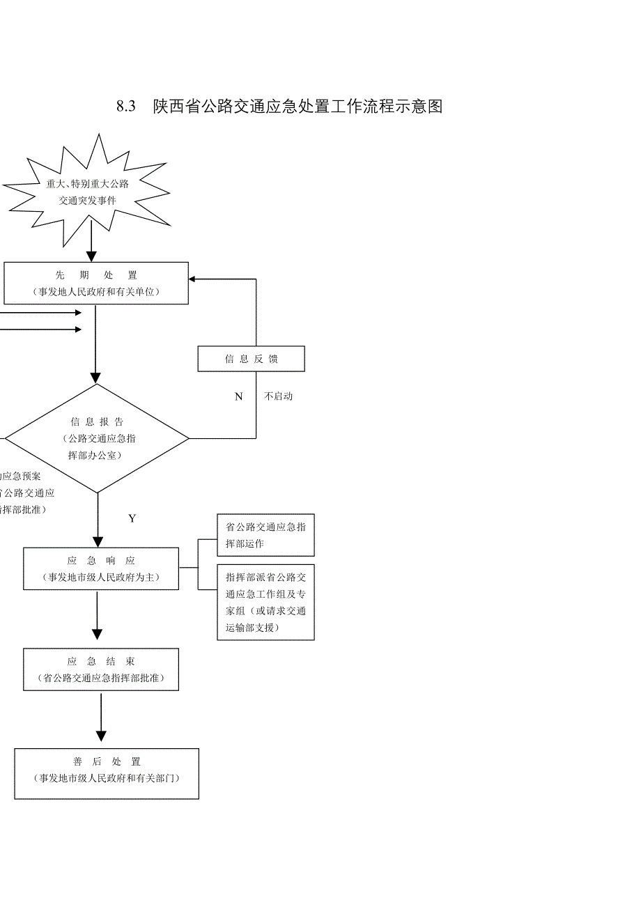 陕西省公路交通突发事件应急预案框架图.doc_第3页