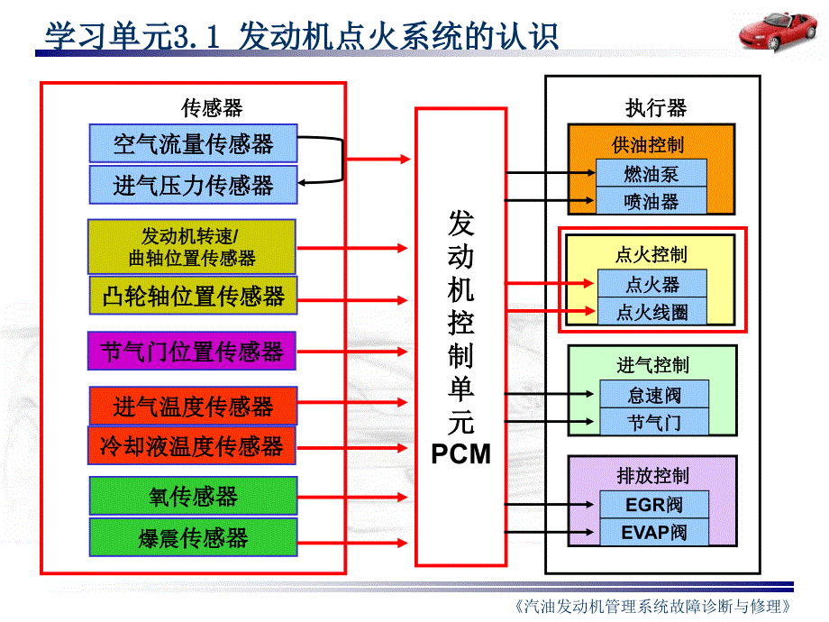 发动机点火系统的认识教学课件精_第1页