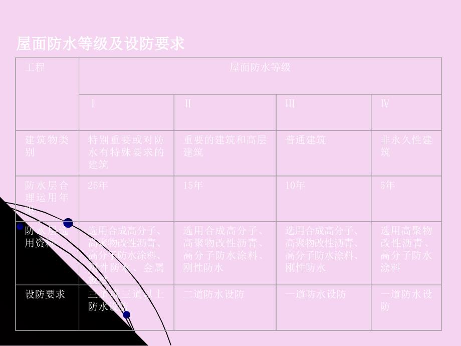 土木工程施工第八章防水工程ppt课件_第3页