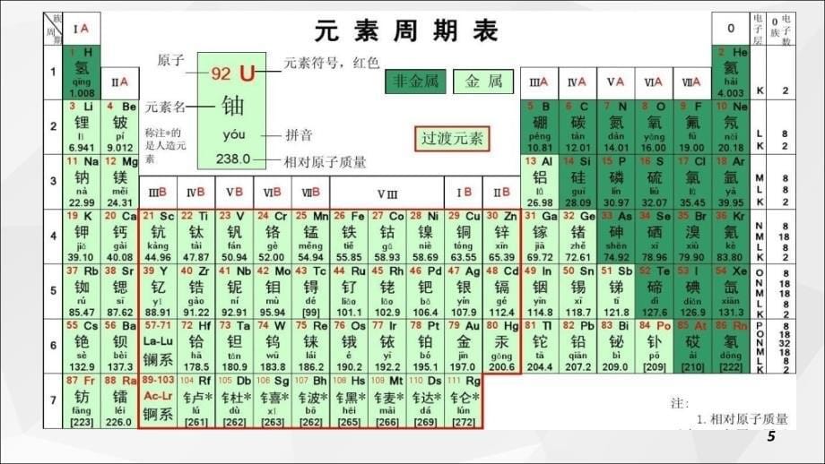 初三化学元素周期表优秀课件_第5页