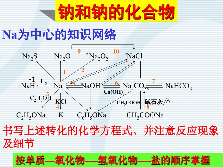 Na为中心的知识网络_第2页