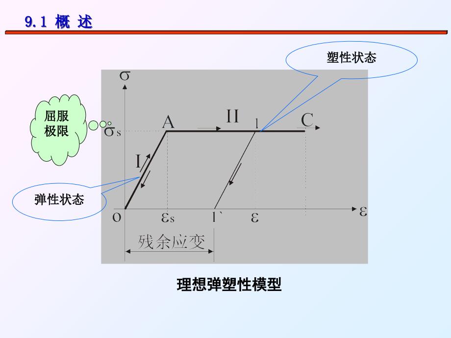 极限荷载授PPT课件_第5页