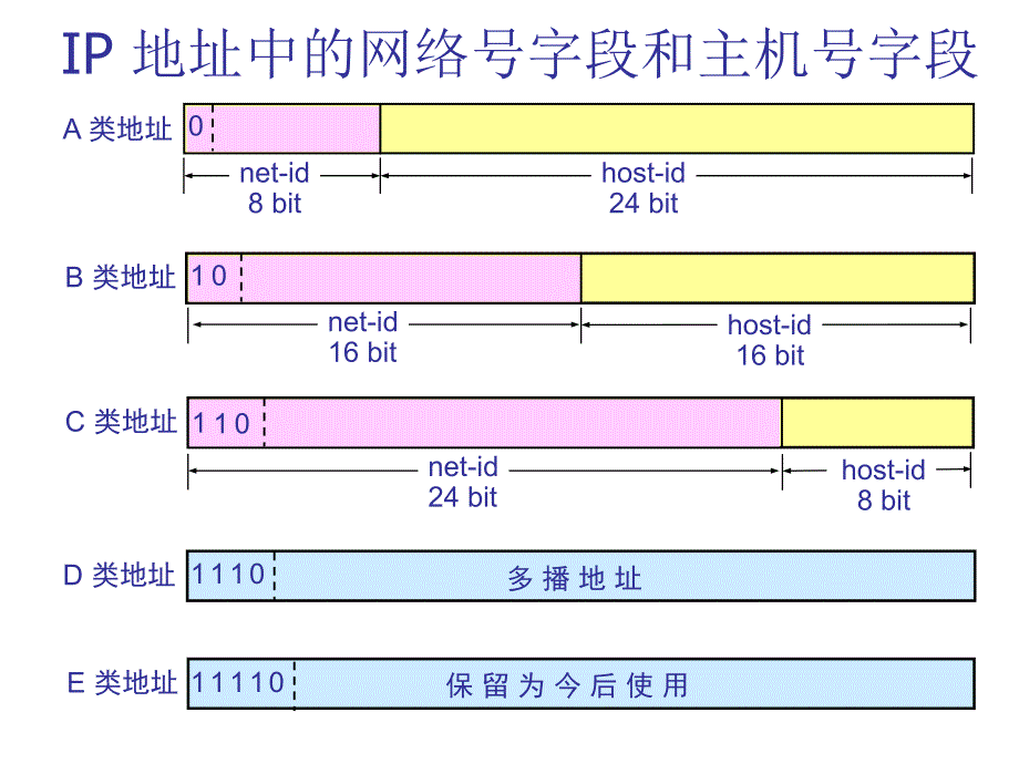 ip地址子网掩码B_第2页