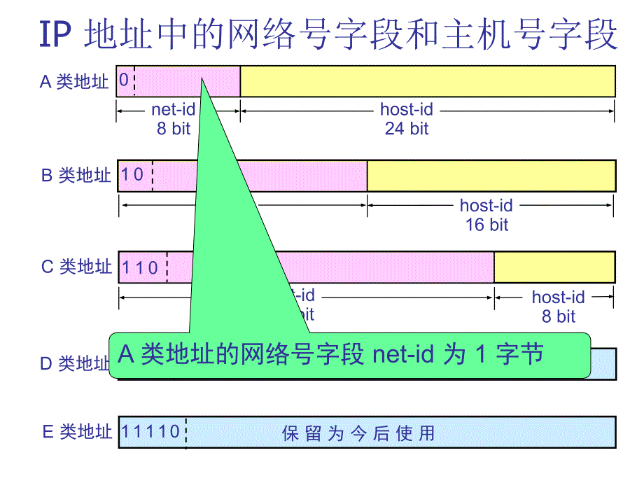 ip地址子网掩码B_第3页