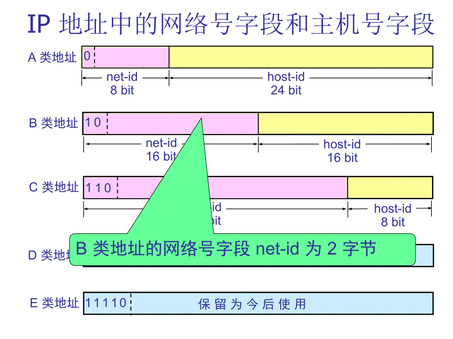 ip地址子网掩码B_第4页