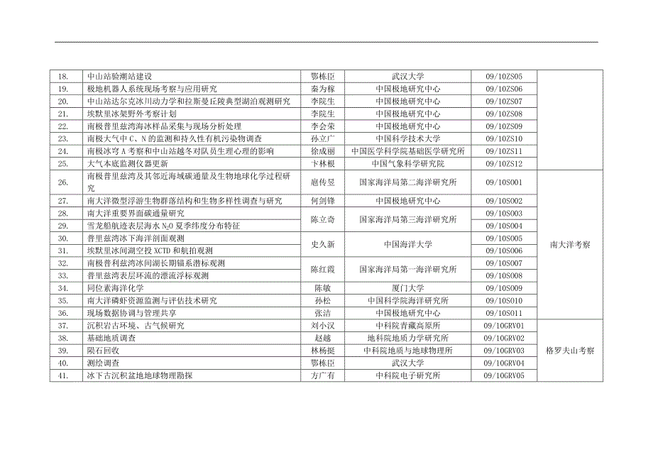 中国第26次南极科学考察科考项目表.doc_第2页