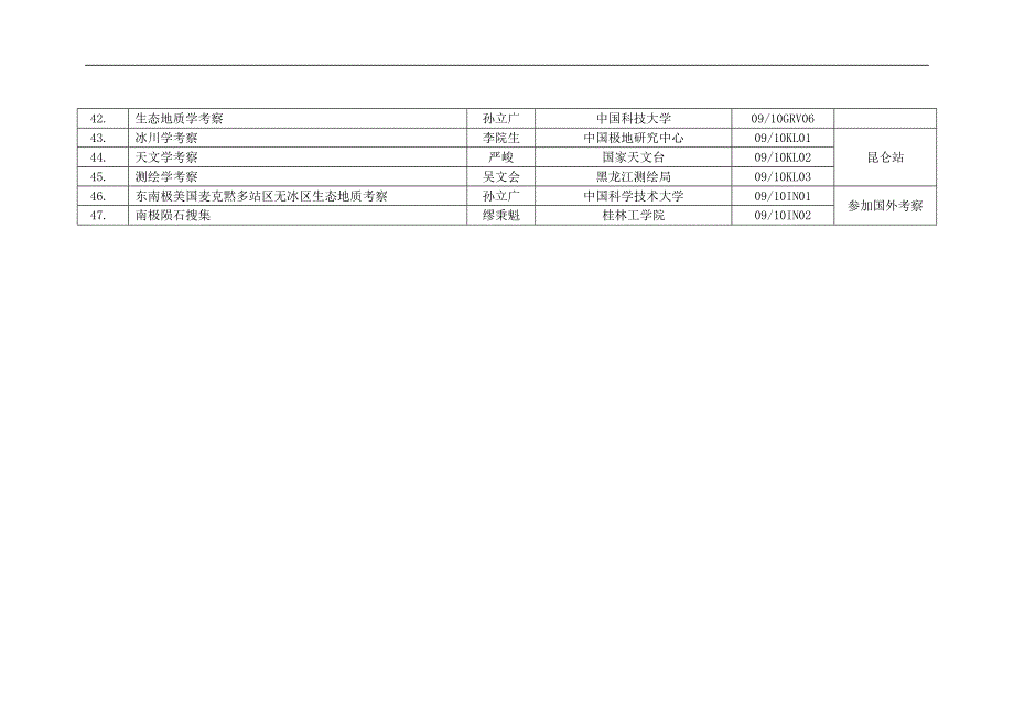 中国第26次南极科学考察科考项目表.doc_第3页