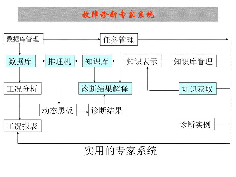 故障诊断专家系统.ppt_第4页